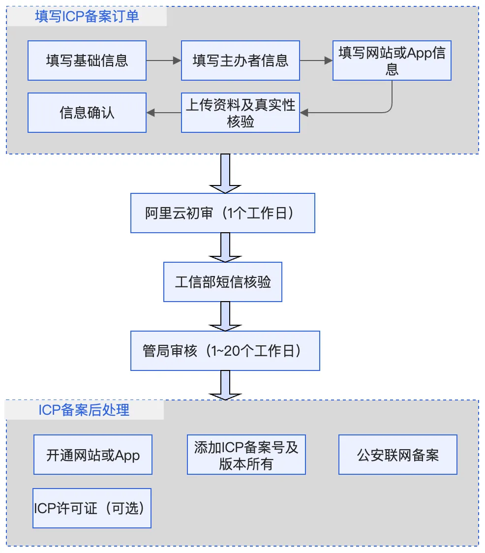 阿里云ICP备案流程图
