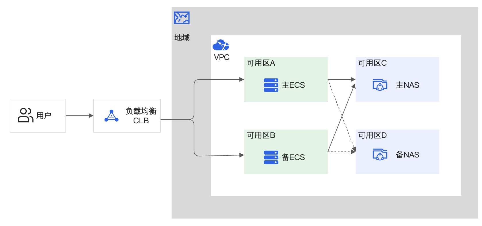 阿里云多可用区部署