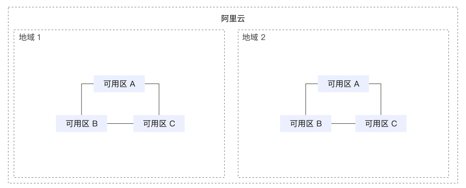 阿里云服务器地域及可用区