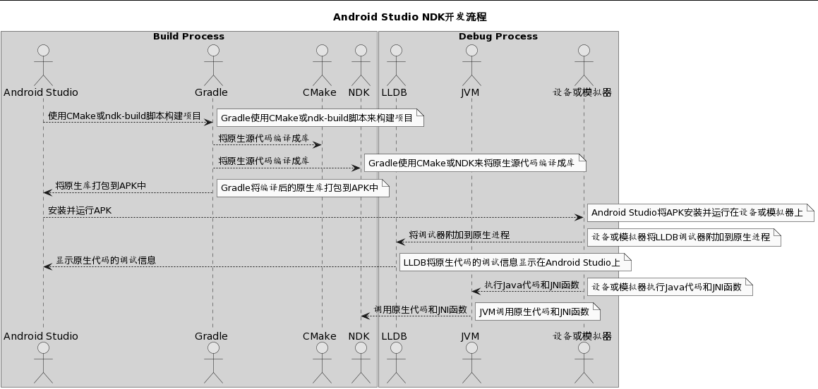 [NDK/JNI系列03] Android Studio集成NDK开发环境
