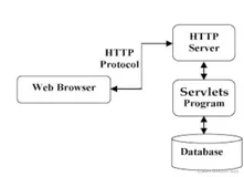 Tomcat【调用Servlet与执行逻辑】