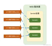 Servlet【方法使用】
