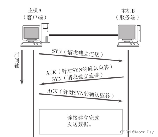 计算机网络【UDP与TCP协议（三次握手、四次挥手）】（下）