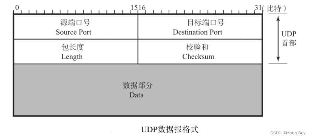 计算机网络【UDP与TCP协议（三次握手、四次挥手）】（上）