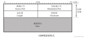 计算机网络【UDP与TCP协议（三次握手、四次挥手）】（上）