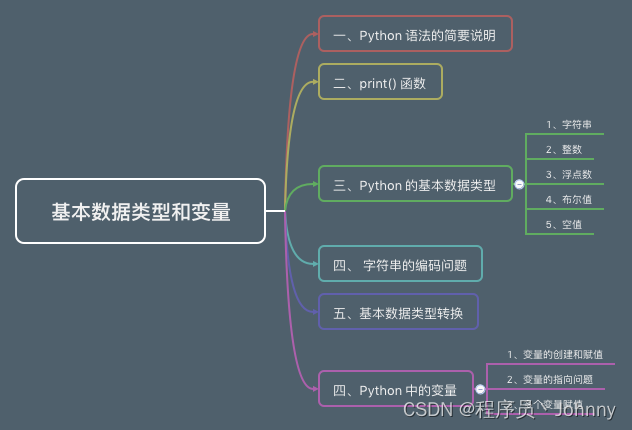 Python教程第2章 | 基本数据类型和变量