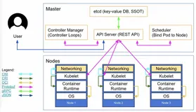 Kubernetes理论介绍