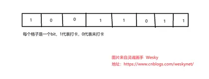 【Redis的那些事 · 续集】Redis的位图、HyperLogLog数据结构演示以及布隆过滤器