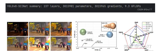 YOLOv8改进 | 主干篇 | 低照度图像增强网络SCINet改进黑暗目标检测（全网独家首发）