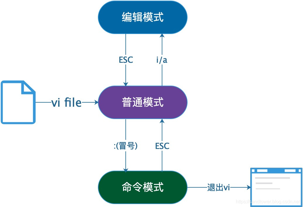 Linux下的文本编辑工具 - vi