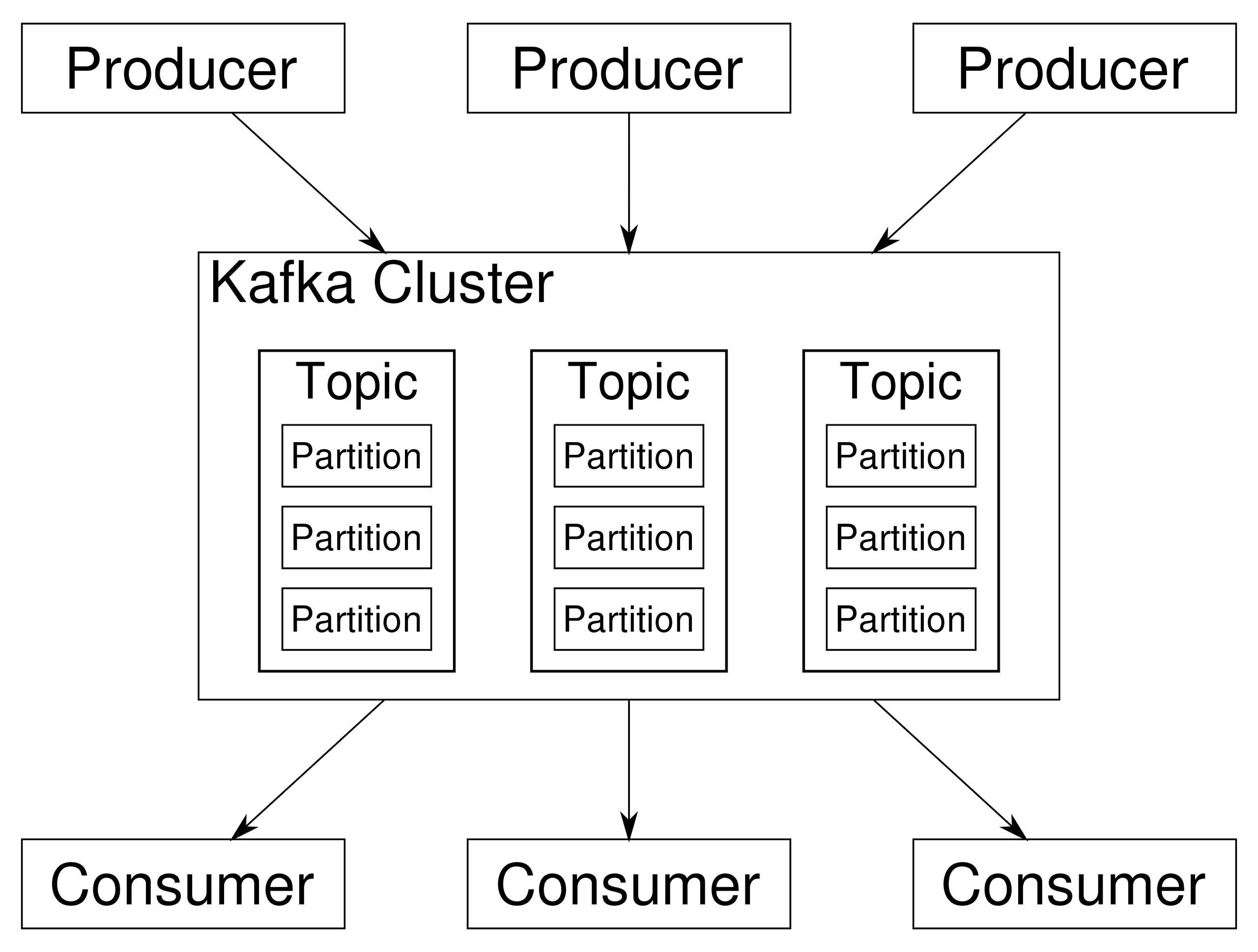 Kafka 3.x的解压安装 - Linux