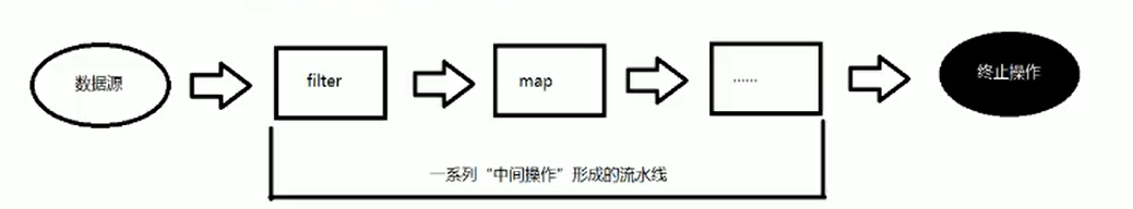 Java 8 更新的新特性 （函数式接口 lambda stream option）