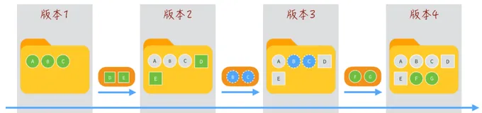 Git版本控制工具详解（一）