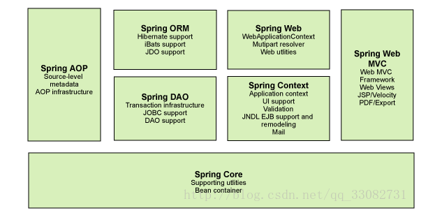 Spring轻量级开发框架（一）