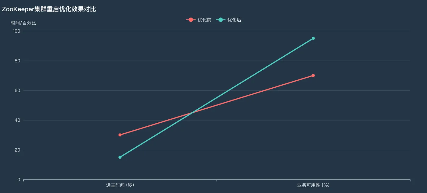 通过优化选主算法与状态同步机制.png