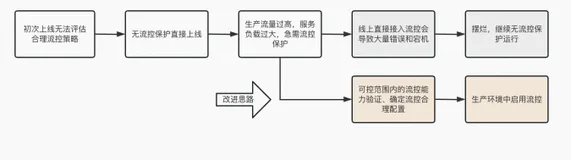 流控验证太麻烦？不敢上生产？MSE 有办法！