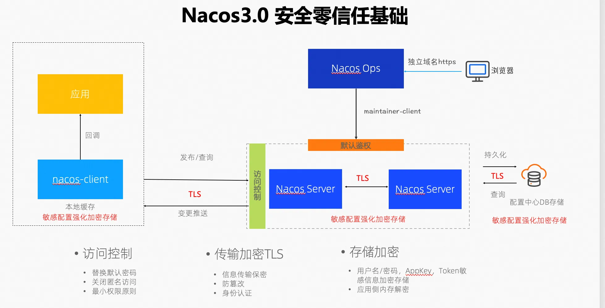 0代码改动实现Spring应用数据库帐密自动轮转