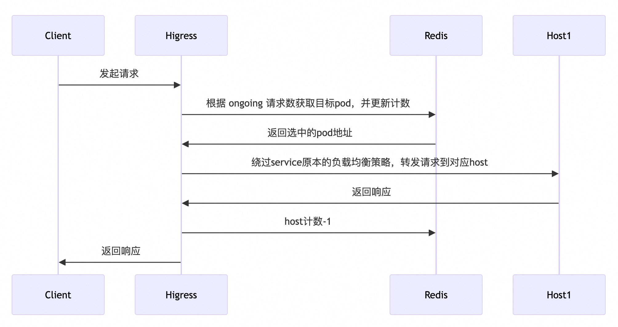 不增加 GPU，首 Token 延迟下降50%｜LLM 服务负载均衡的新实践