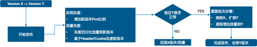 通过 OpenKruise 实现基于 Higress 的全链路灰度