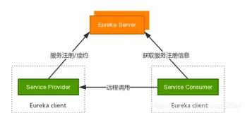 SpringCloud系列--（二）服务的注册于发现