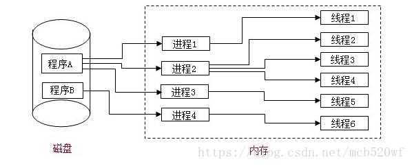 分布式系统详解--基础知识（线程）