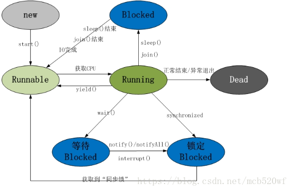 分布式系统详解--基础知识（线程）