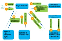 springMVC 工作原理和流程