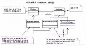 设计模式之中介者模式