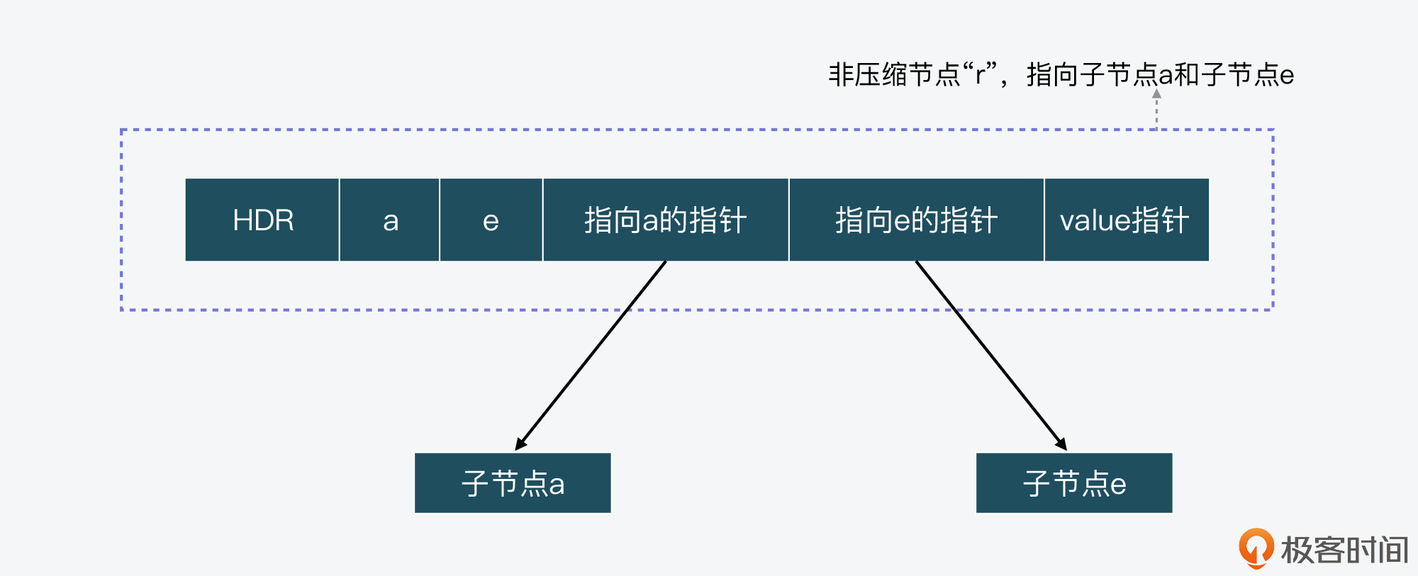 Redis中的Stream的实现Radix Tree源码解读（一）-阿里云开发者社区