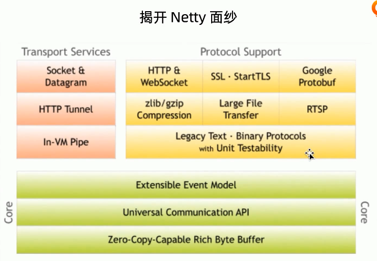 Netty整体介绍和架构认知（二）