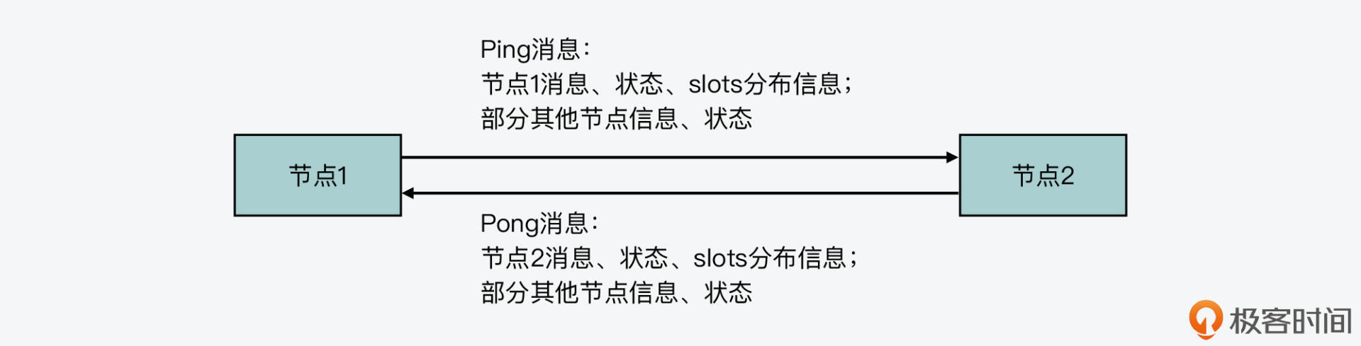 从Ping-Pong消息学习Gossip协议-阿里云开发者社区