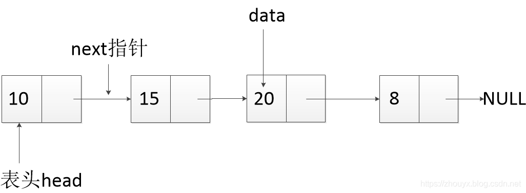 数据结构和算法之链表（Java语言实现）