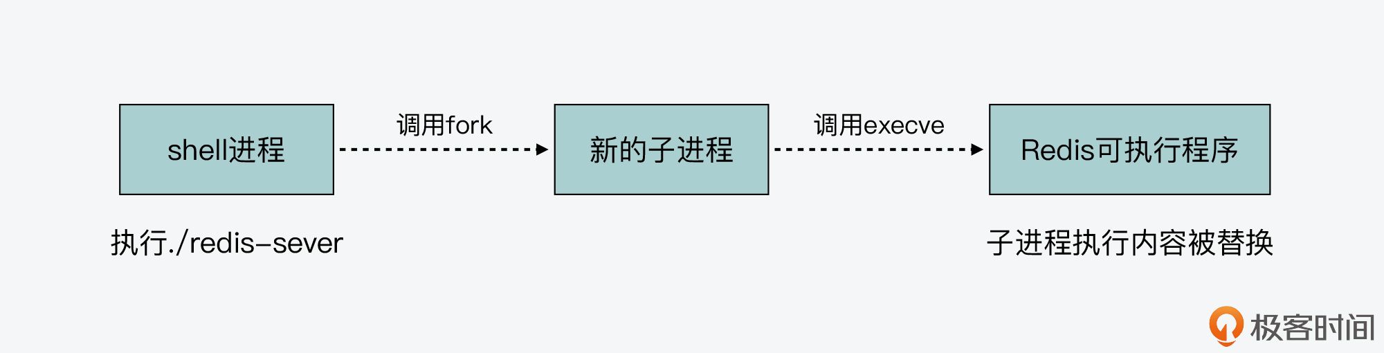 Redis的执行模型（Redis源码解析Redis真的是单线程模型吗？）