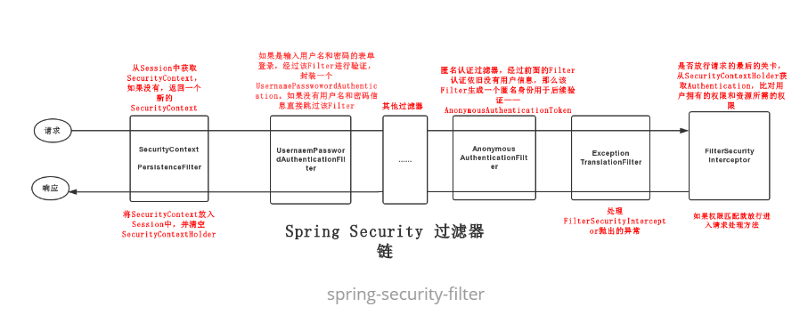 浅析 Spring Security 的认证过程及相关过滤器