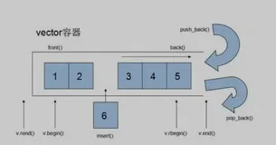 STL中重要容器vector总结