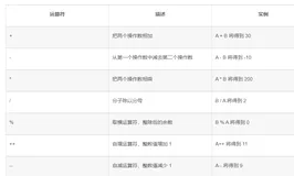 C语言中的运算符(全面，易懂，清晰)