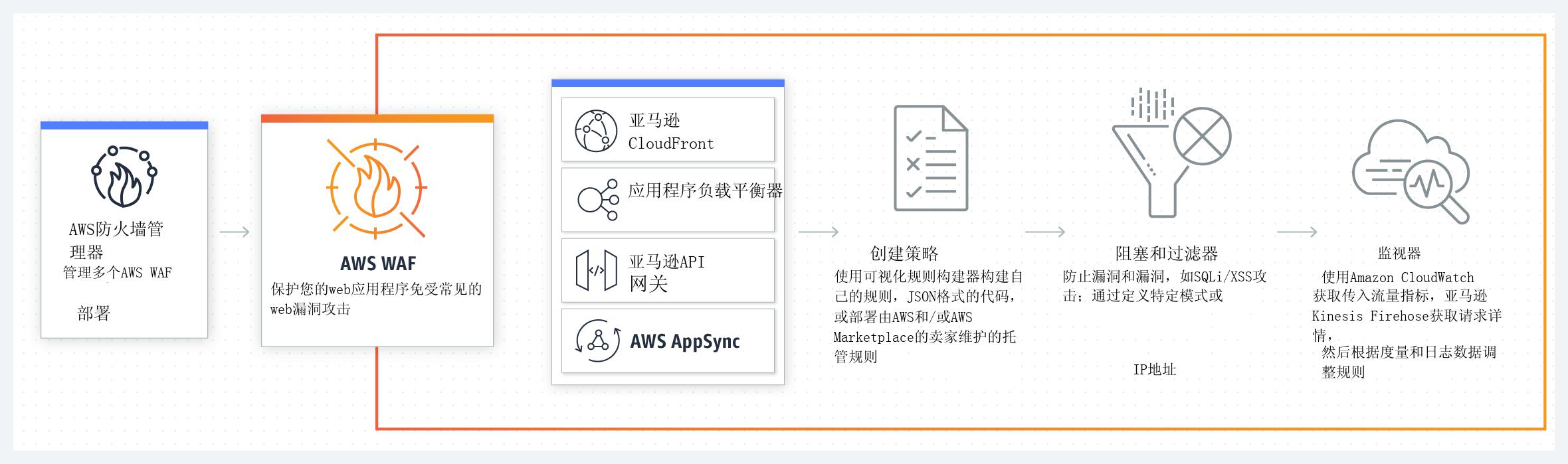如何轻松使用AWS Web应用程序防火墙？