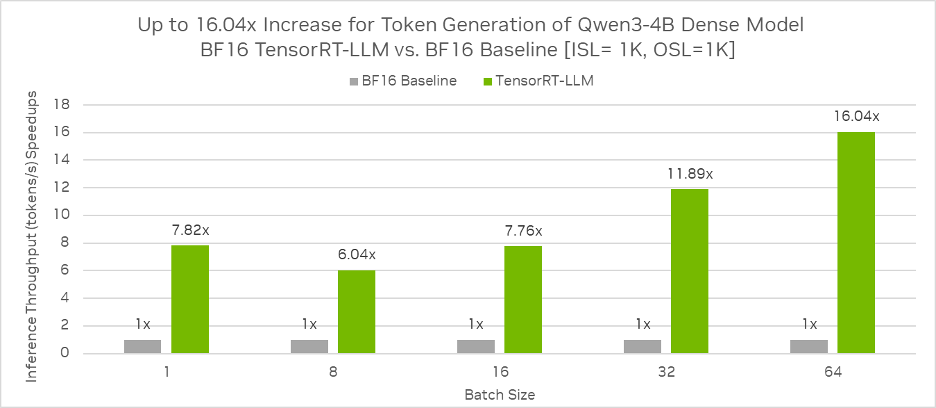 NVIDIA 实现通义千问 Qwen3 的生产级应用集成和部署