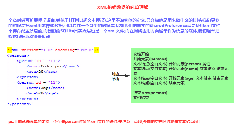 Android XML数据解析