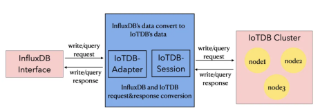 Apache IoTDB进行IoT相关开发实践