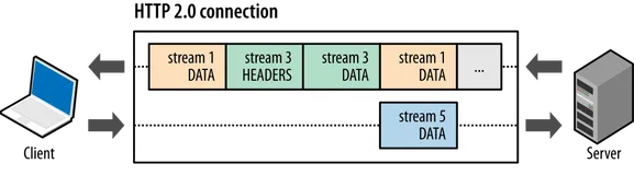 gRPC（四）基础：gRPC流