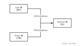 Gorm学习（五）进阶：多态关联、关联标签以及事务