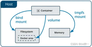 Docker（五）进阶：Docker卷(volumes)