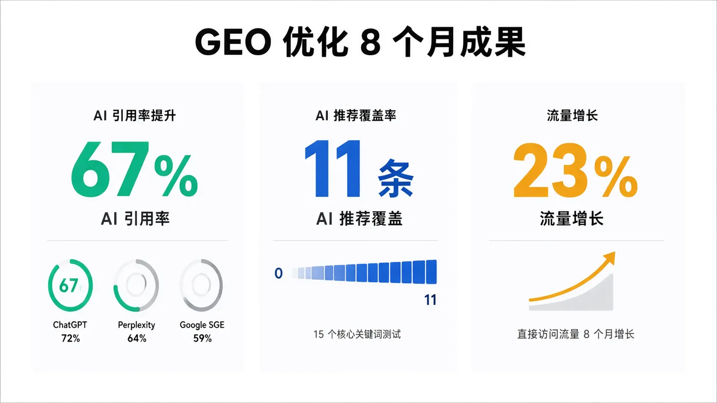 GEO优化8个月核心成果：AI引用率提升至67%、AI推荐覆盖11条、流量增长23%