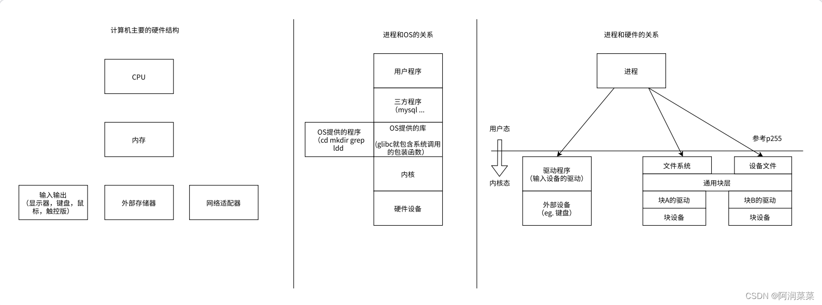 【Linux】怎么理解进程