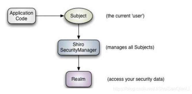 基于SpringBoot的Shiro实践应用开发总结（一）