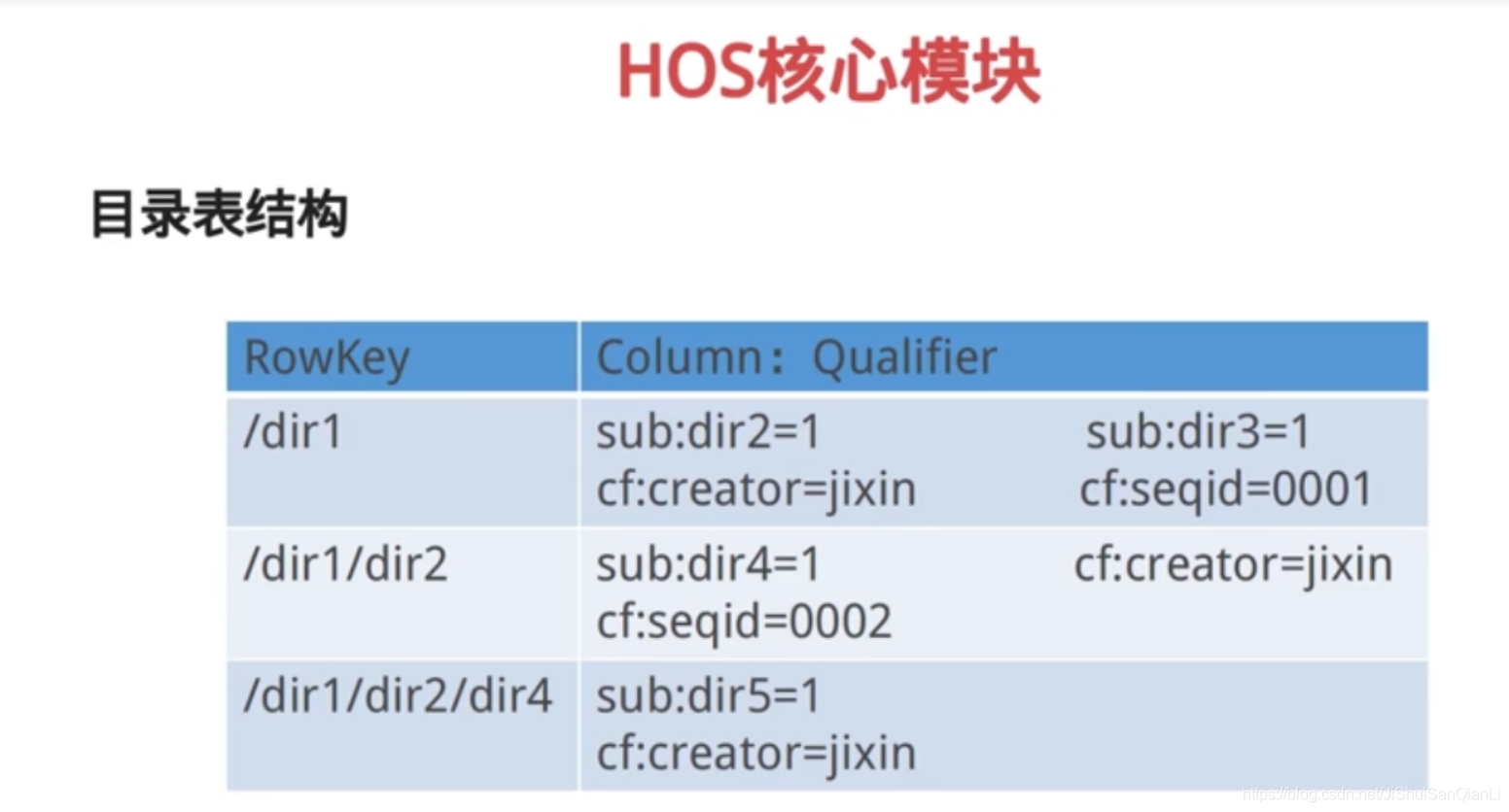 基于Hbase和SpringBoot的分布式HOS文件存储系统（一）