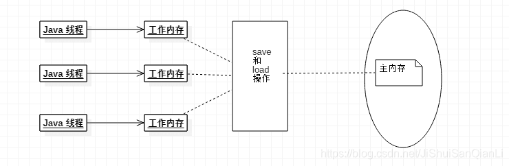 并发编程之 Java 内存模型 + volatile 关键字 + Happen-Before 规则