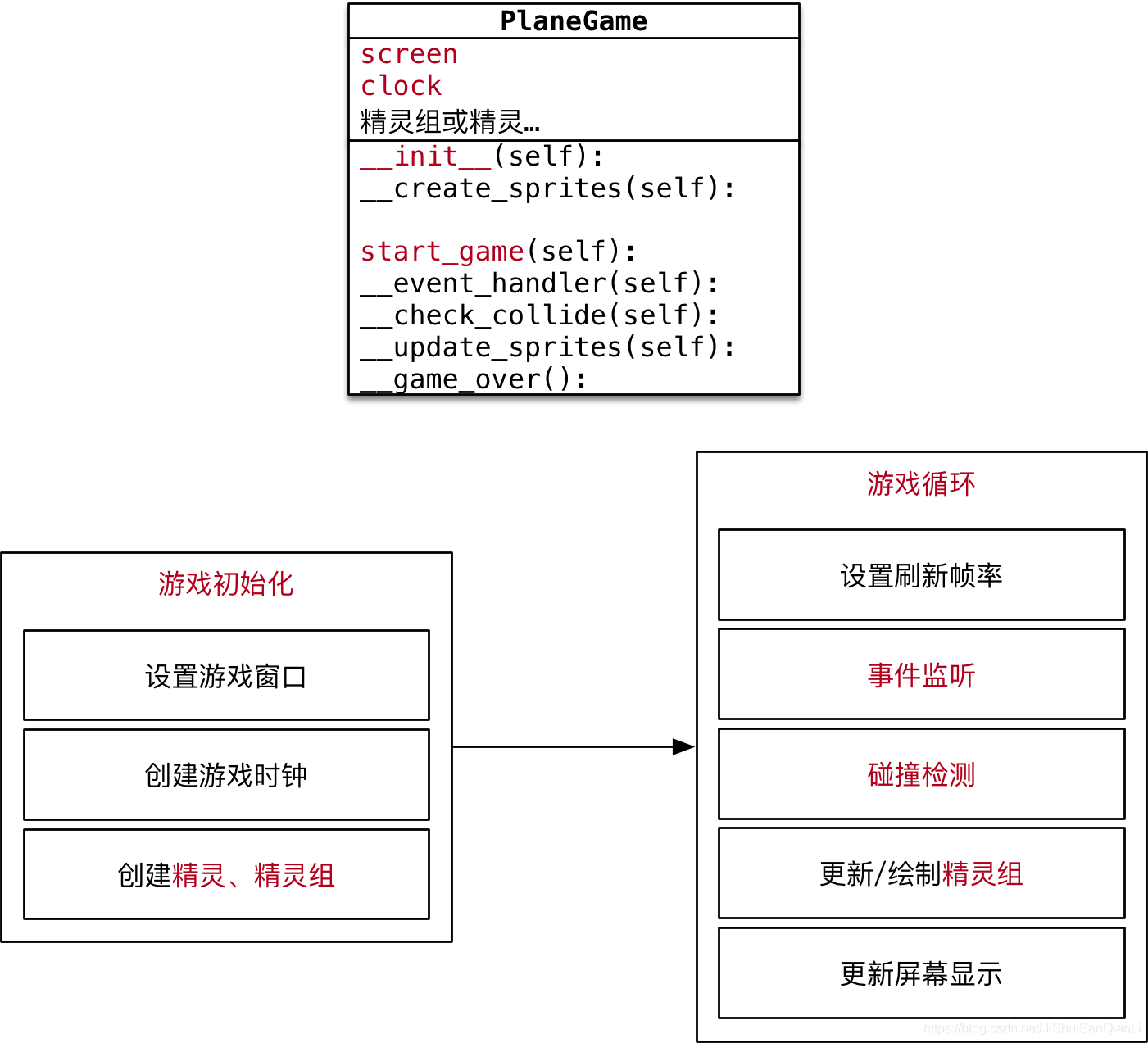 Python版飞机大战游戏的设计（二）-----游戏框架搭建