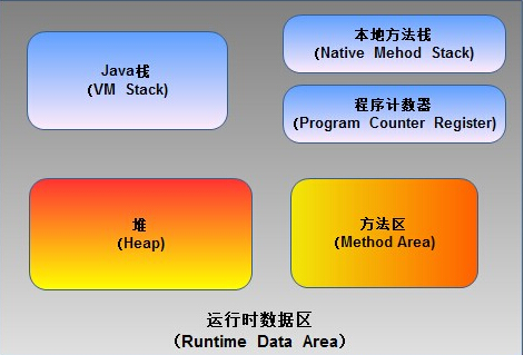JVM学习笔记(一)—基本结构